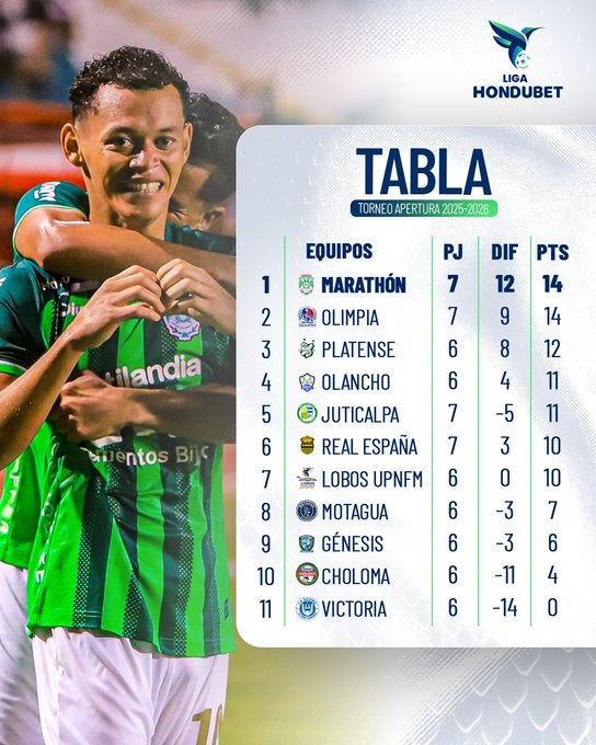 Después de siete jornadas disputadas, así marcha la tabla de posiciones del torneo de Apertura.